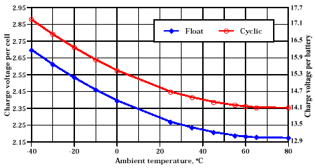 Hawker Genesis float charge temp compensation