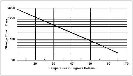 Hawker Genesis storage time as function of temp