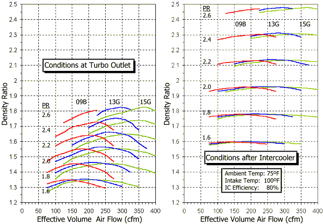 Comparison of density ratio before and after intercooler