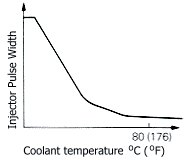 Mitsubishi 6G72 coolant temp correction