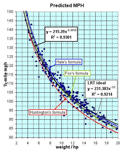 1/4 mile mph vs wgt/hp