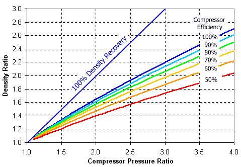 Compressor PR vs DR