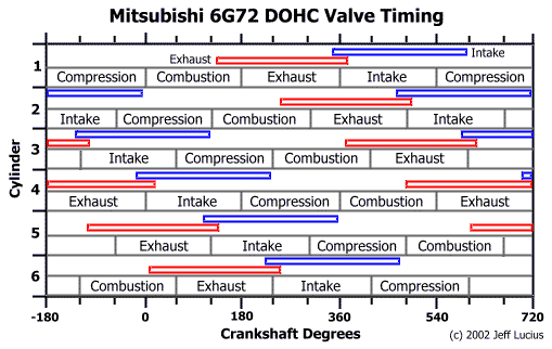 Stealth 316 - 1992 6G72 DOHC timing events